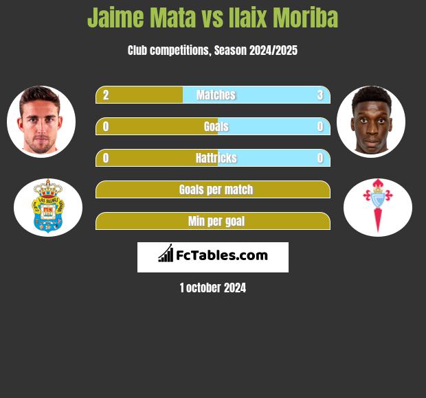 Jaime Mata vs Ilaix Moriba h2h player stats