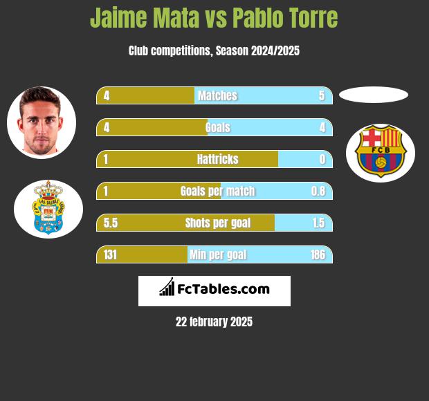 Jaime Mata vs Pablo Torre h2h player stats