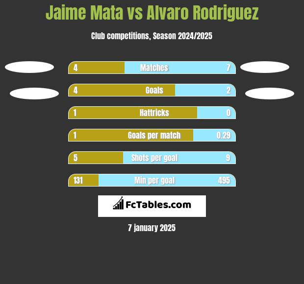 Jaime Mata vs Alvaro Rodriguez h2h player stats