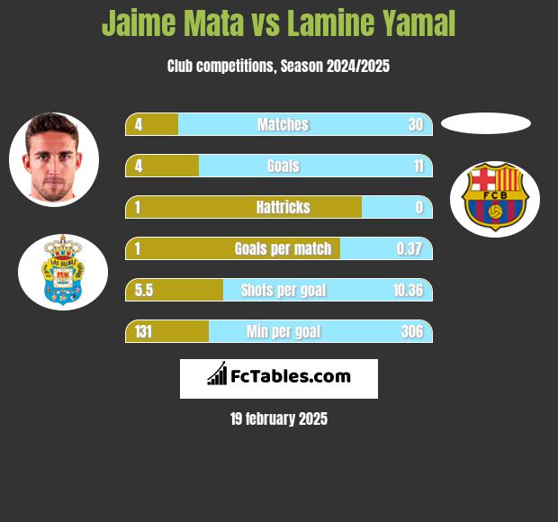 Jaime Mata vs Lamine Yamal h2h player stats