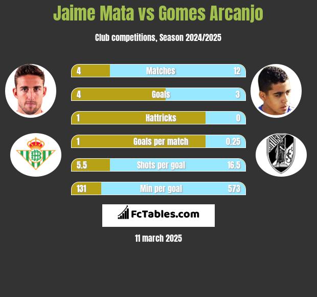 Jaime Mata vs Gomes Arcanjo h2h player stats