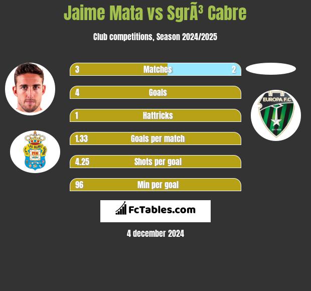 Jaime Mata vs SgrÃ³ Cabre h2h player stats