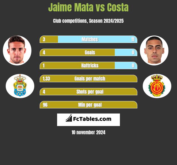 Jaime Mata vs Costa h2h player stats