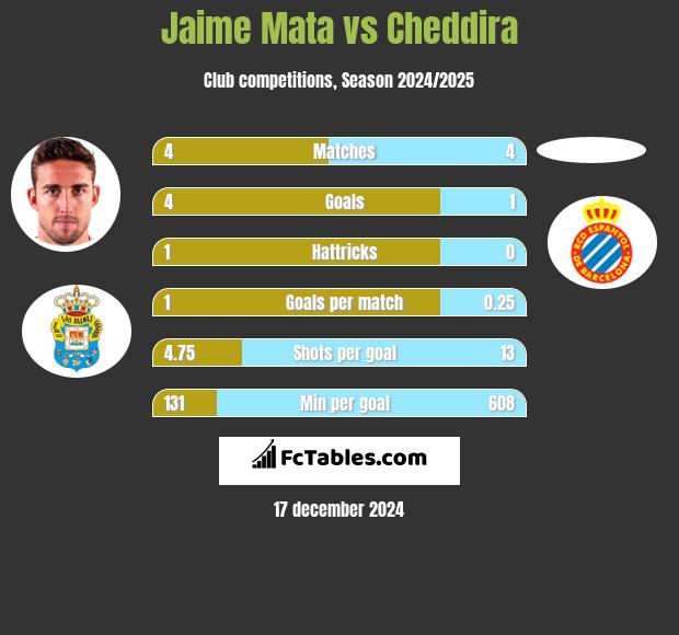 Jaime Mata vs Cheddira h2h player stats