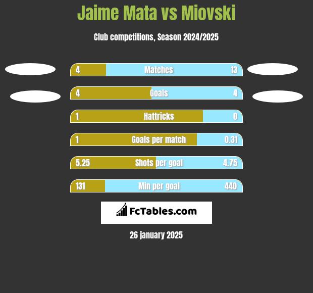 Jaime Mata vs Miovski h2h player stats