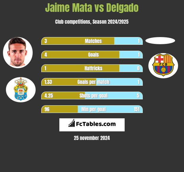 Jaime Mata vs Delgado h2h player stats