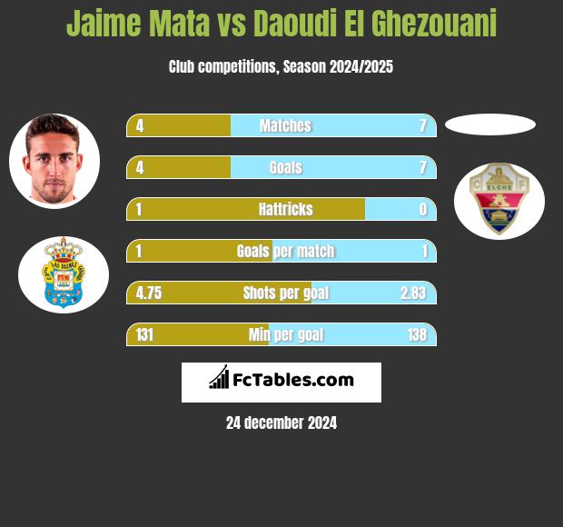 Jaime Mata vs Daoudi El Ghezouani h2h player stats