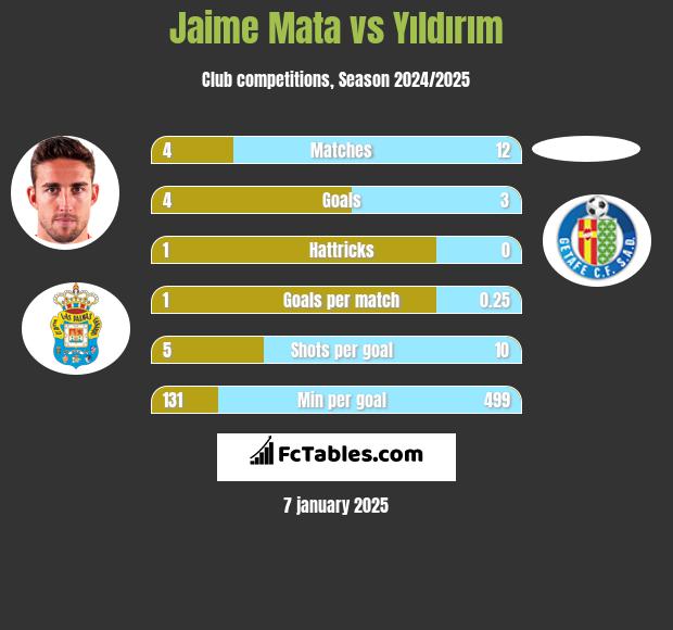 Jaime Mata vs Yıldırım h2h player stats