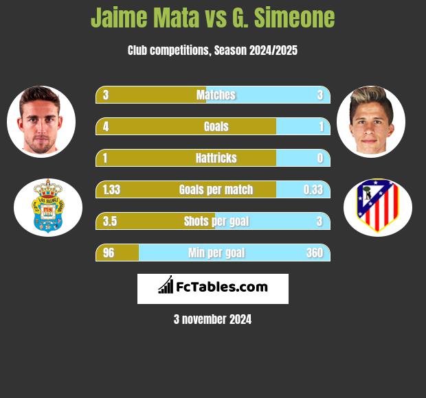 Jaime Mata vs G. Simeone h2h player stats