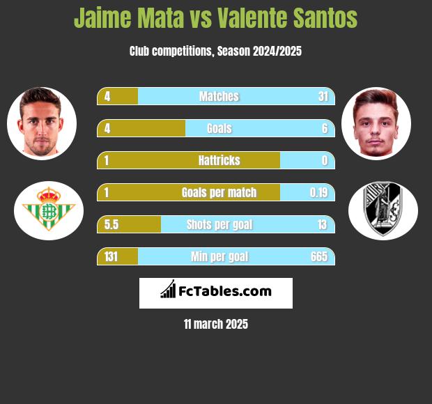 Jaime Mata vs Valente Santos h2h player stats