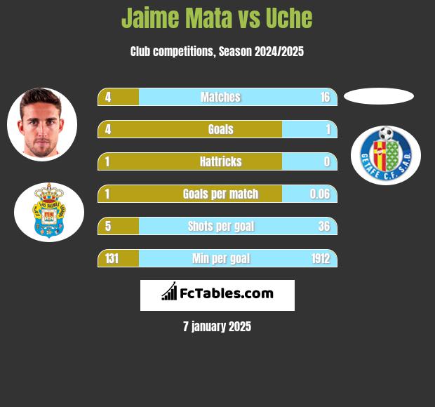 Jaime Mata vs Uche h2h player stats