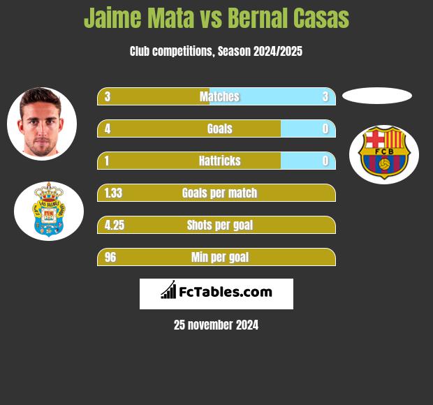 Jaime Mata vs Bernal Casas h2h player stats