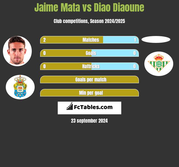 Jaime Mata vs Diao Diaoune h2h player stats