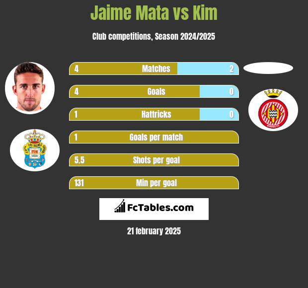 Jaime Mata vs Kim h2h player stats