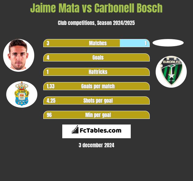 Jaime Mata vs Carbonell Bosch h2h player stats