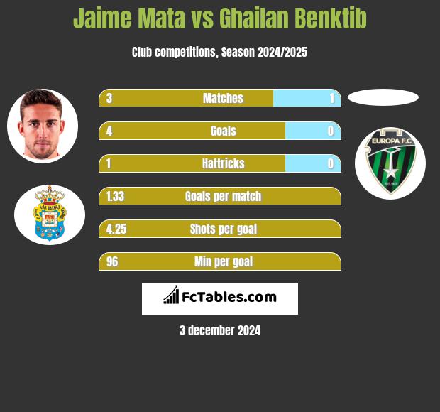 Jaime Mata vs Ghailan Benktib h2h player stats