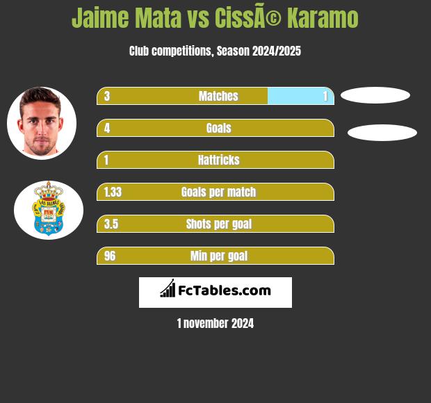 Jaime Mata vs CissÃ© Karamo h2h player stats