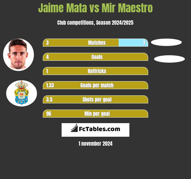 Jaime Mata vs Mir Maestro h2h player stats