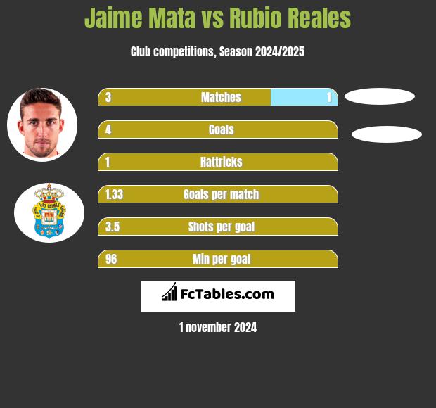 Jaime Mata vs Rubio Reales h2h player stats