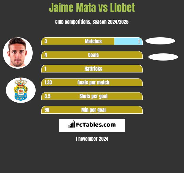 Jaime Mata vs Llobet h2h player stats