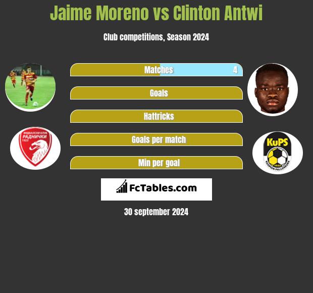 Jaime Moreno vs Clinton Antwi h2h player stats