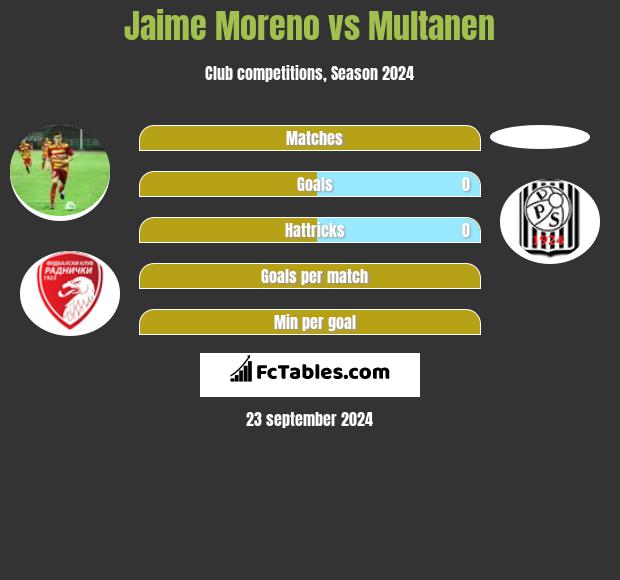 Jaime Moreno vs Multanen h2h player stats