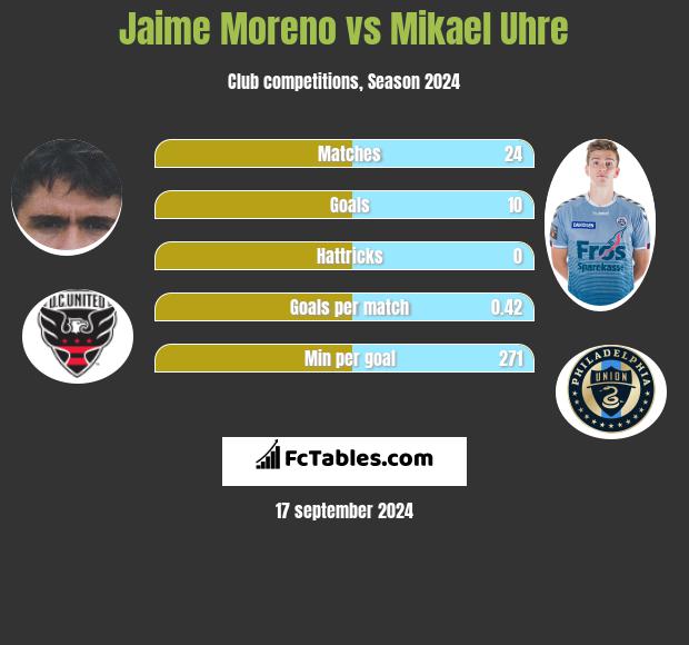 Jaime Moreno vs Mikael Uhre h2h player stats