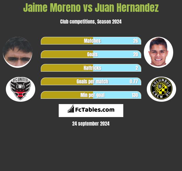 Jaime Moreno vs Juan Hernandez h2h player stats