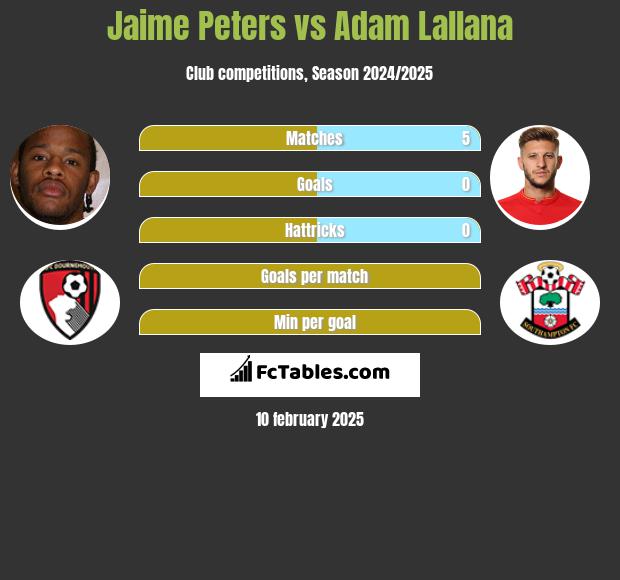 Jaime Peters vs Adam Lallana h2h player stats