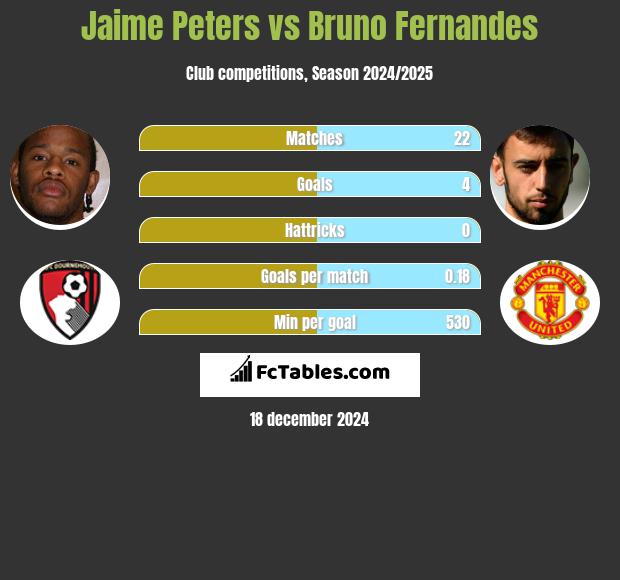 Jaime Peters vs Bruno Fernandes h2h player stats