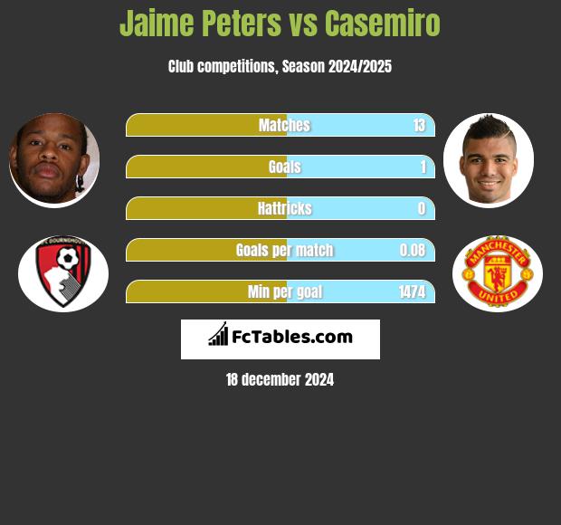 Jaime Peters vs Casemiro h2h player stats