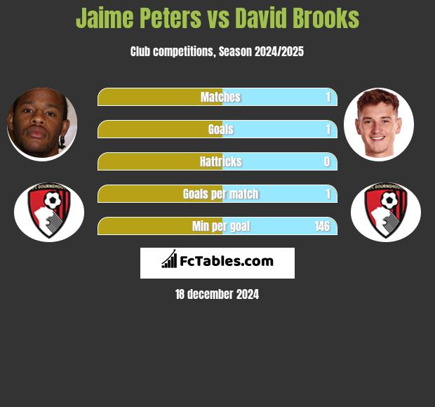 Jaime Peters vs David Brooks h2h player stats