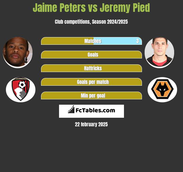 Jaime Peters vs Jeremy Pied h2h player stats