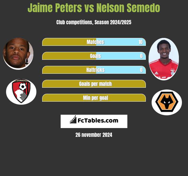 Jaime Peters vs Nelson Semedo h2h player stats