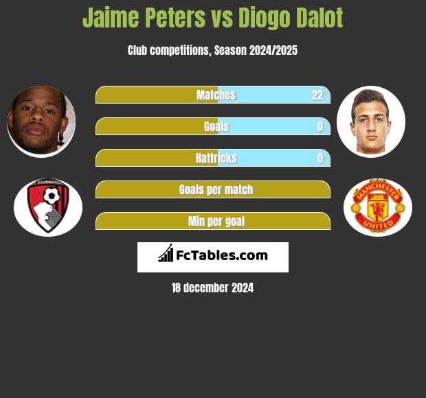 Jaime Peters vs Diogo Dalot h2h player stats