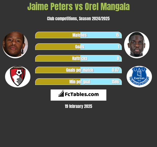 Jaime Peters vs Orel Mangala h2h player stats