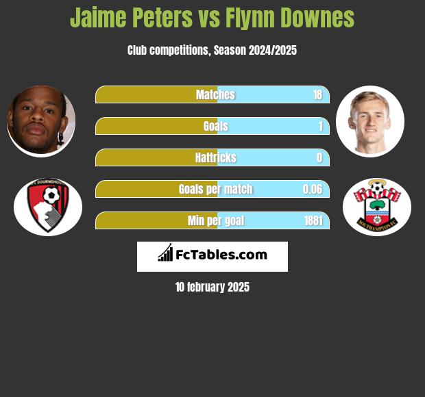 Jaime Peters vs Flynn Downes h2h player stats