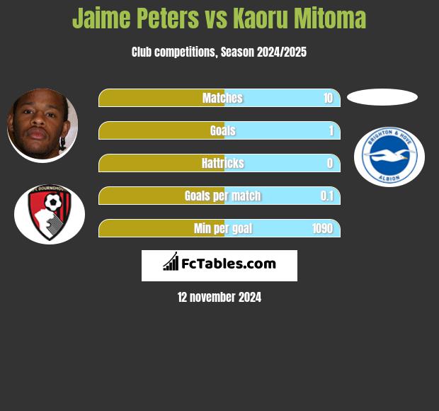 Jaime Peters vs Kaoru Mitoma h2h player stats