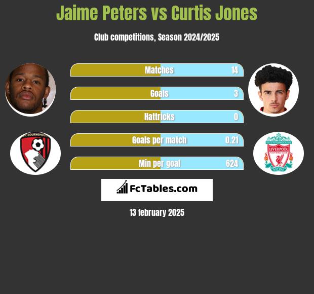 Jaime Peters vs Curtis Jones h2h player stats