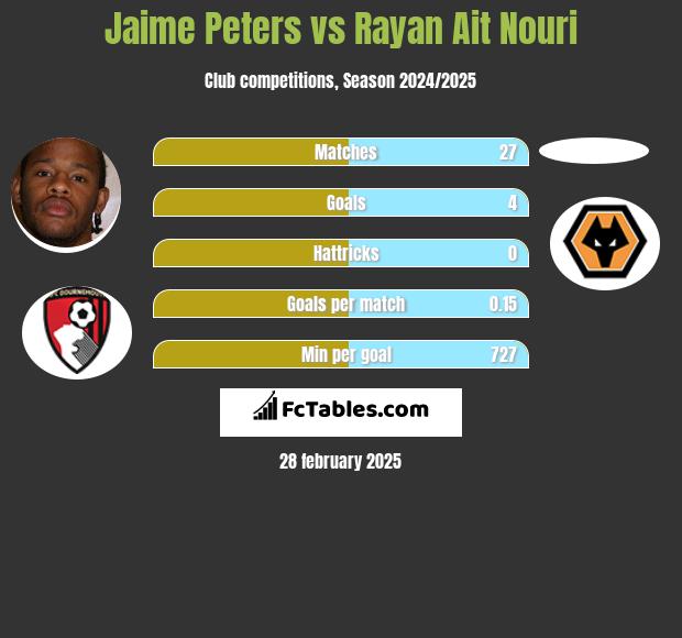 Jaime Peters vs Rayan Ait Nouri h2h player stats