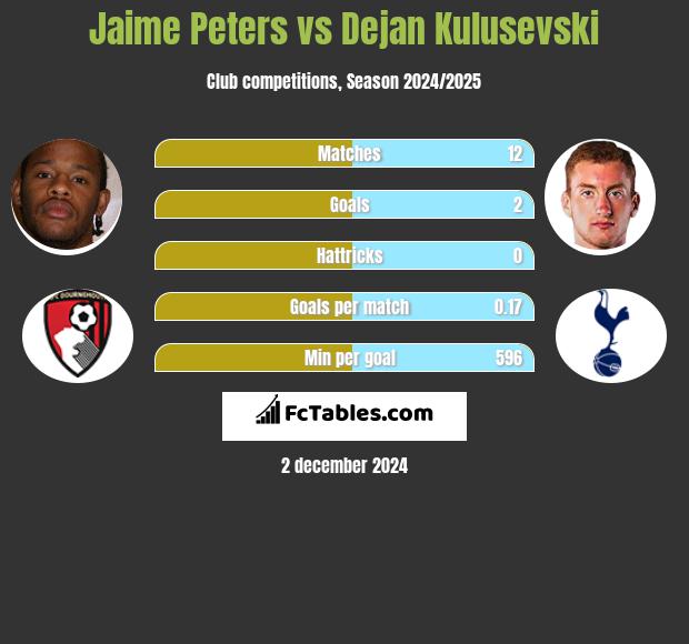 Jaime Peters vs Dejan Kulusevski h2h player stats