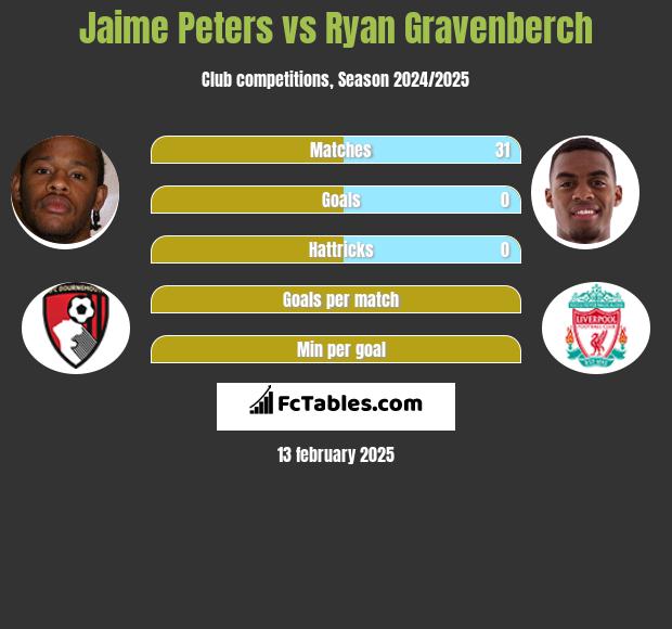 Jaime Peters vs Ryan Gravenberch h2h player stats