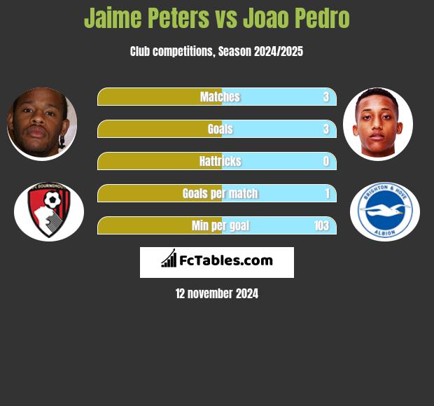 Jaime Peters vs Joao Pedro h2h player stats