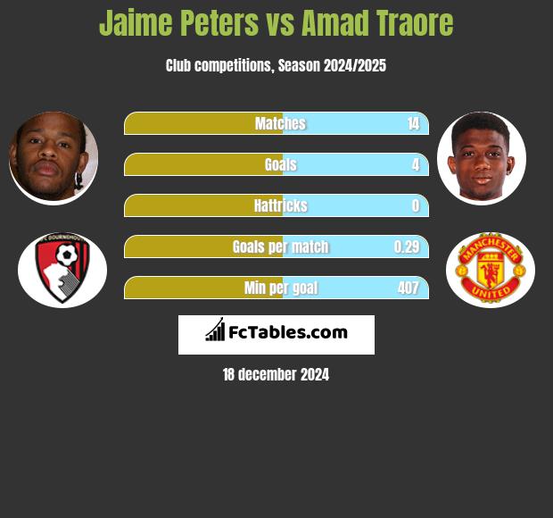 Jaime Peters vs Amad Traore h2h player stats