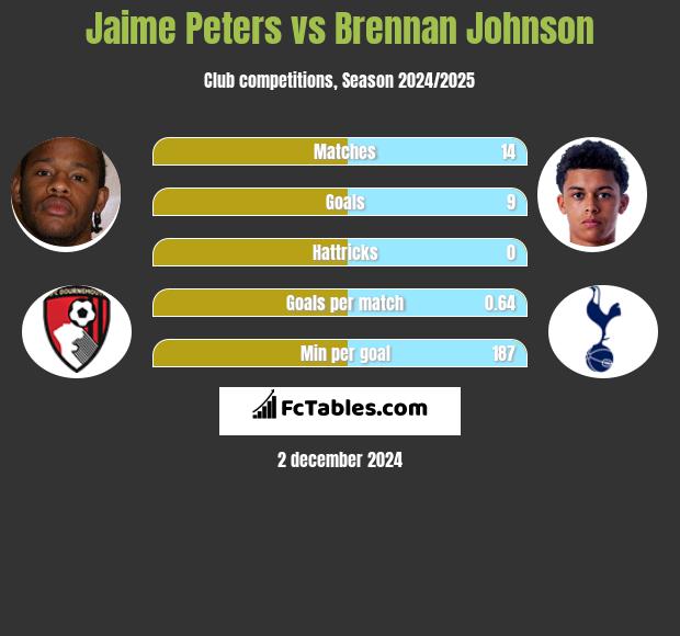 Jaime Peters vs Brennan Johnson h2h player stats