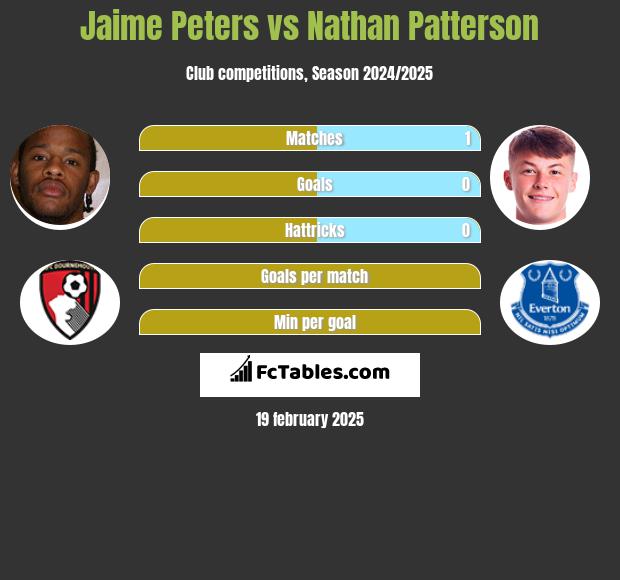 Jaime Peters vs Nathan Patterson h2h player stats