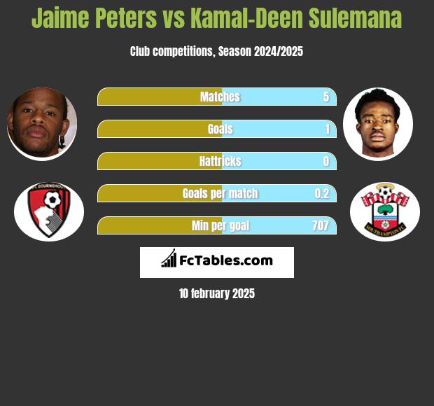 Jaime Peters vs Kamal-Deen Sulemana h2h player stats