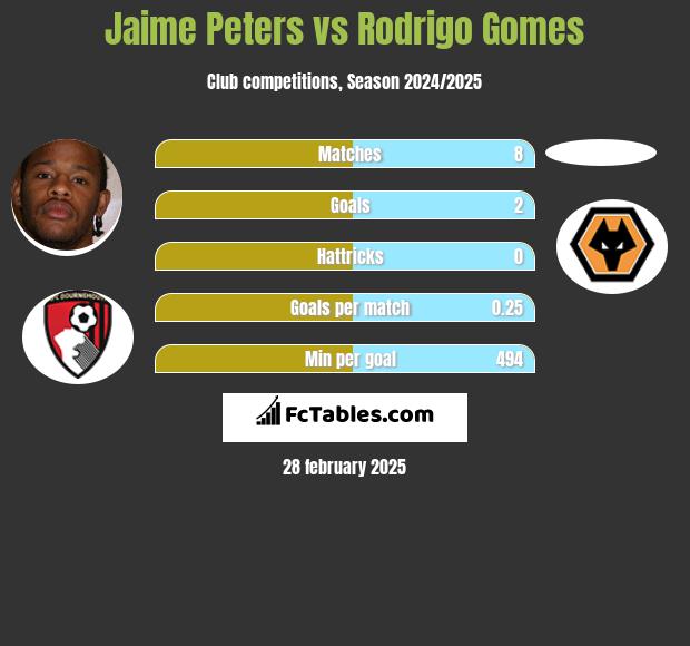 Jaime Peters vs Rodrigo Gomes h2h player stats