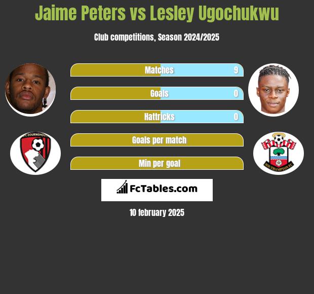 Jaime Peters vs Lesley Ugochukwu h2h player stats