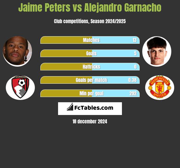 Jaime Peters vs Alejandro Garnacho h2h player stats